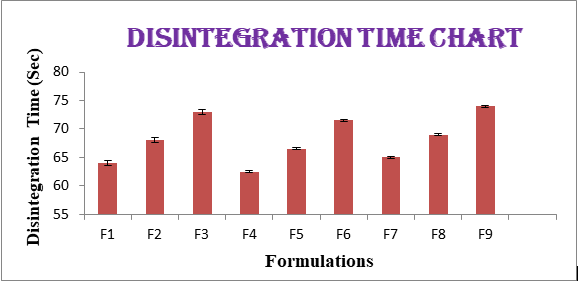 Figure 1: Wetting Time Chart for Formulations F1-F9.