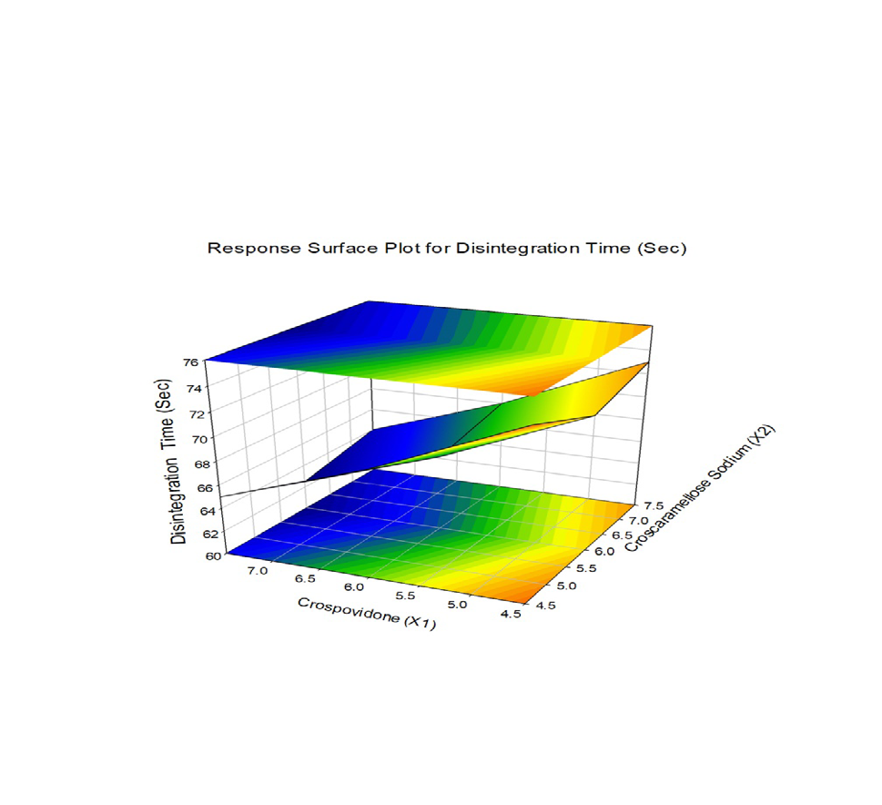 Figure 10: Response Surface Plot for Wetting Time.