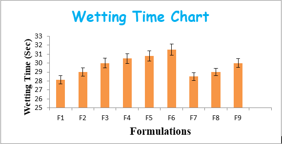 Figure 2: Disintegration Time Chart Formulations F1-F9.