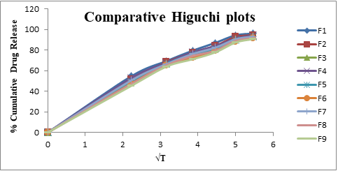 Figure 3: Comparative Zero order plots for Formulations F1-F9.