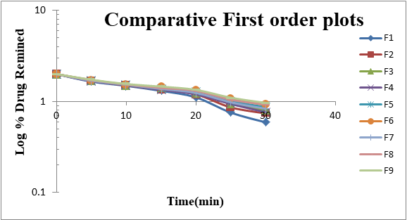 Figure 5: Comparative Higuchi plots for Formulations F1- F9.