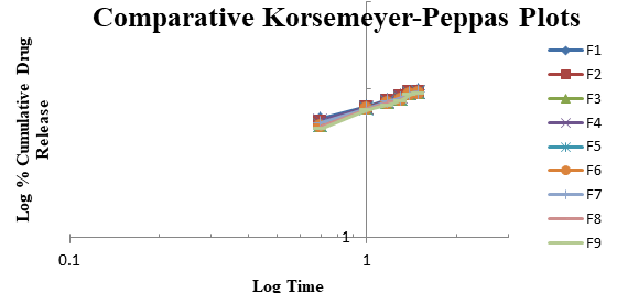 Figure 6: Comparative Korsmeyer-Peppas plots for Formulations F1-F9.