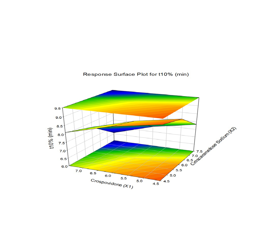 Figure 7: Response Surface Plot for t10%.