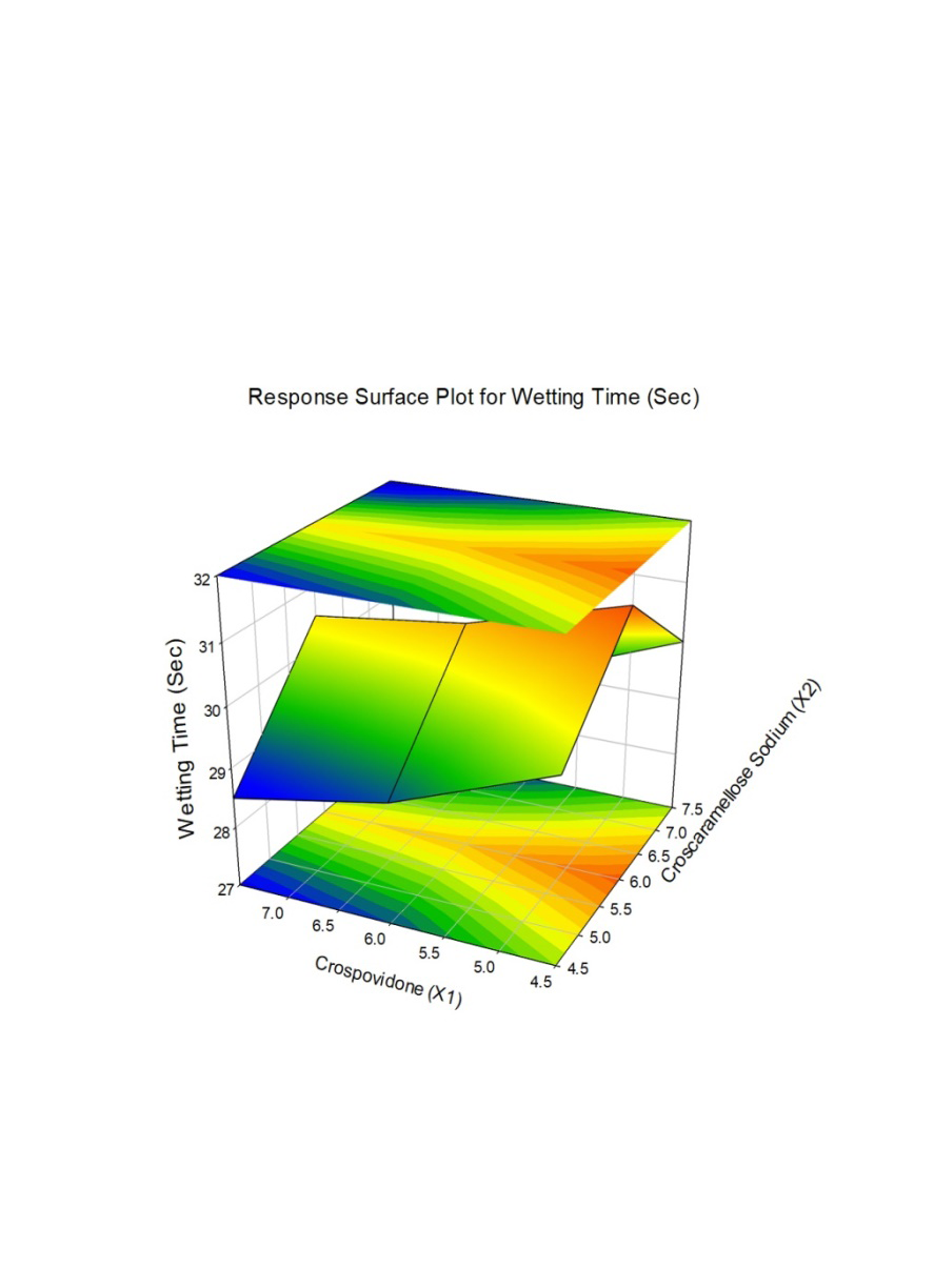 Figure 8: Response Surface Plot for t50%.