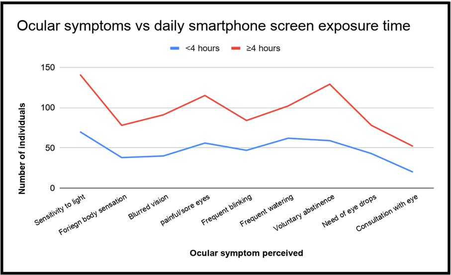 Figure 1: Prevalence of individual ocular discomfort symptoms in individuals using smartphones.