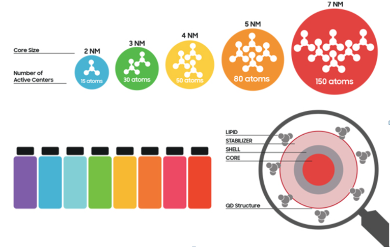 Figure 1: The depiction showcases quantum dots of varying sizes and configurations, emphasizing the correlation between quantum dot size and the resultant change in the material’s color [4].