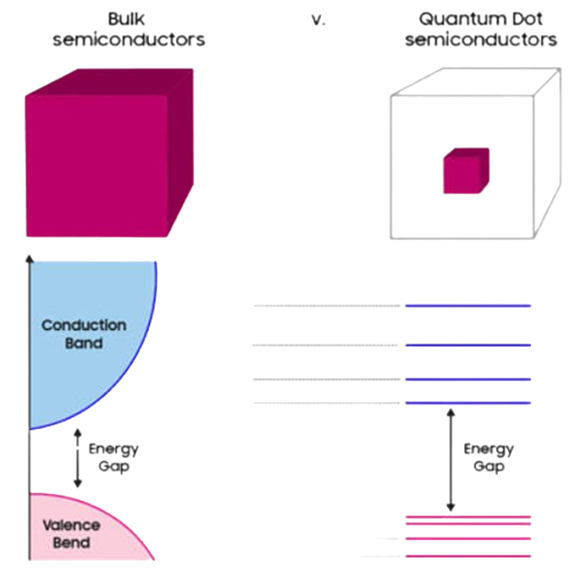 Figure 2: Mechanism of Light Absorption and Emission in Quantum Dots.