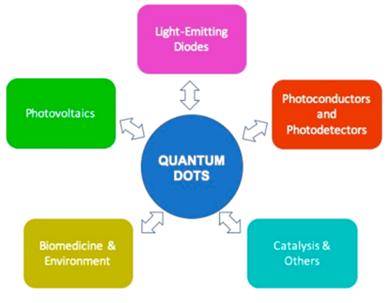 Figure 4: Band structure in Bulk material against quantified one in QD.