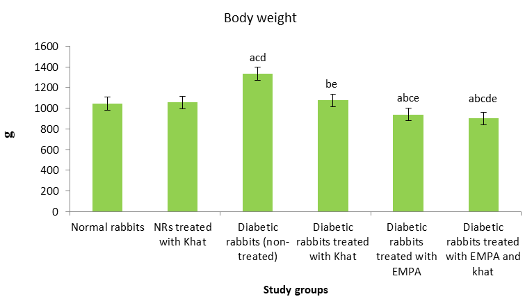 Figure 1: Effect of administering Khat and EMPA simultaneously for 2 weeks, on dexamethasone induced hyperglycemia in rabbits, on average (mean ± S.E) body weight (kg) (n=5). a,b,c,d,e: Significant versus normal control group, normal rabbits with Khat, non-treated diabetic group, diabetic with Khat group, EMPA treated diabetic group and EMPA with Khat treated diabetic group respectively at _P_ < 0.000.