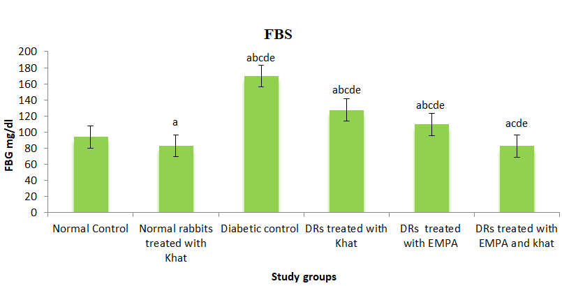 Figure 2: Impact of concurrent use of Khat and EMPA for 2 weeks, on dexamethasone induced hyperglycemia in rabbits, on average (mean ± S.E) FBG levels (mg/dl) (n=5). a,b,c,d,e: Significant versus control, Khat treated control, non-treated diabetic rabbits, diabetic rabbits-Khat treated, EMPA group and Khat+ EMPA treated diabetic group respectively at p<0.000.