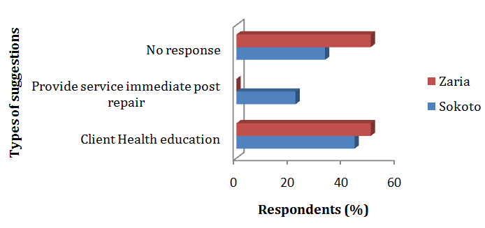 Figure 2: Suggestions by OF clients to reduce missed opportunity. The main suggestions by providers in Zaria are freedom of choice (33%), health education (33%) and counselling (33%) while providers in Sokoto mainly suggested health education (50%) and counselling (33%). The need for capacity building was not mentioned by the OF providers in Zaria. The only OF clients' suggestions for reducing missed opportunity of FP utilization in Zaria is health education (50%), while those in Sokoto suggested health education (44%) and immediate post operative service provision (22%). Both the OF providers and clients were in agreement on the need for more health education sessions for OF clients to improve FP utilization and reduce missed opportunities. Health education includes all forms of awareness creation and sensitization on FP services and information.