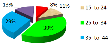 Figure 2: Distribution of market gardeners by age group.