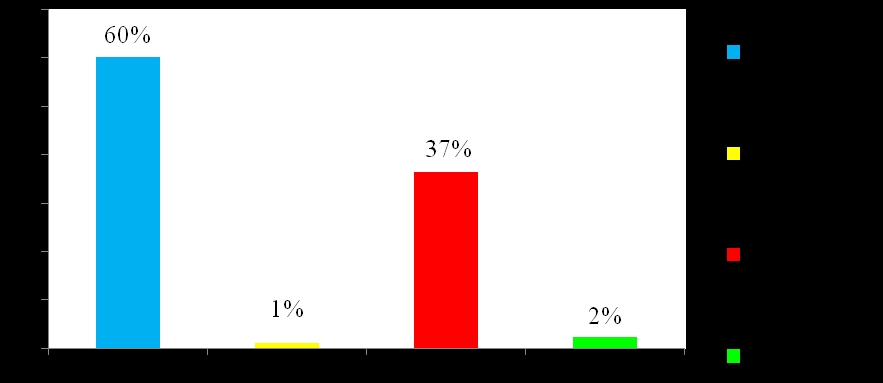 Figure 6: Distribution of market gardeners according to the management of pesticide residues after treatment of their fields.