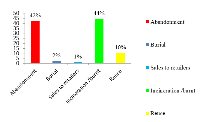 Figure 7: Fate of empty pesticide packaging after use.