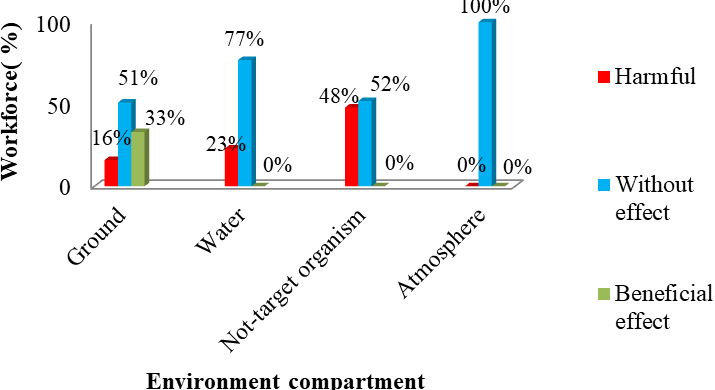 Figure 8: Distribution of market gardeners according to the perception of environmental risks.