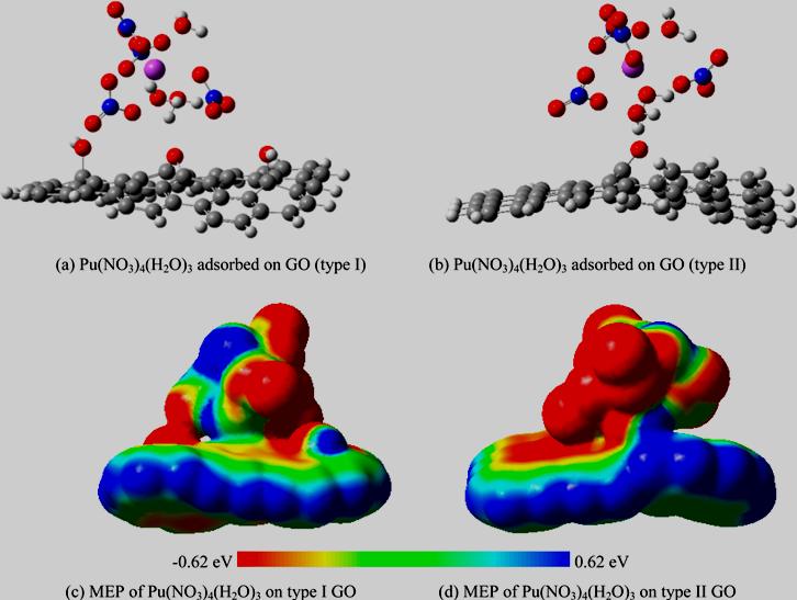 Figure 4: Optimized geometry of nitrato-aquo-complex of Pu (IV) adsorbed on GO (type I) and GO (type II) and their corresponding molecular electrostatic potential (MEP) [12]. Current−voltage characteristics for interaction of plutonium complexes with graphene and GO are shown in (Figure 5a). No appreciable change in I−V characteristics of graphene is observed when plutonium complex approaches a graphene sheet. There is no appreciable change in π-π orbitals on graphene surface in the presence of Pu4+ complex, indicating a weak interaction with graphene and a strong interaction with surrounding nitrate ions. The conductance is found to increase marginally from 0.67 to 0.93 μAV−1. Similar results are obtained for GO with −O− functional group However, the conductance of GO is found to decrease in this case from 0.007 to 0.006 μAV−1. Hence a GO with a carbonyl group is tested for its interaction with plutonium complexes. As a result, a significant reduction in current values is observed in the presence of plutonium complex (Figure 5c). The conductance of GO in this case reduces significantly from 9.5 to 1.6 μAV−1 in the presence of Pu (NO3)4(H2O)3 complex. From the above results, we can conclude that GO with –CO group is the most promising sensing material for detection of U/Pu complexes. The change in current−voltage characteristics can be used as a marked signature to identify radio nuclides present in nuclear wastewater.
