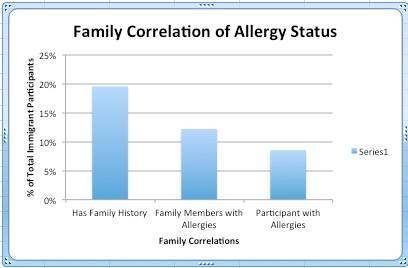 Figure 1: From the 82 participants, 16 people stated they had family history of allergies. Out of the 16 people, 7 allergy respondents stated that they had corresponding family member with allergies as well and 10 people who did not have allergies stated they had a family member that developed allergies. Result in figure 2 shows family correlation in allergy status in non- immigrants. From the 27 participants, 12 allergy respondents had family history of allergies. Out of the 12 people, 10 participants who had allergies stated that they had corresponding family members with allergies and 6 stated that did not have allergies but the family members had allergies.