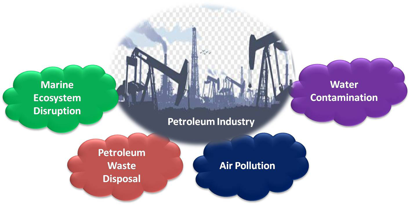 Figure 1: Environmental Impact of the Petroleum Industry.