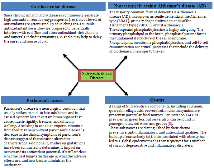 Figure 2: Nutraceuticals and Diseases.