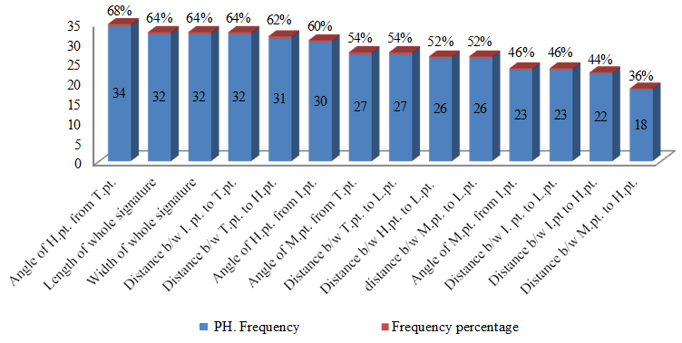 Figure 5: Showing Frequency and frequency percentage of forged samples by practiced hand.