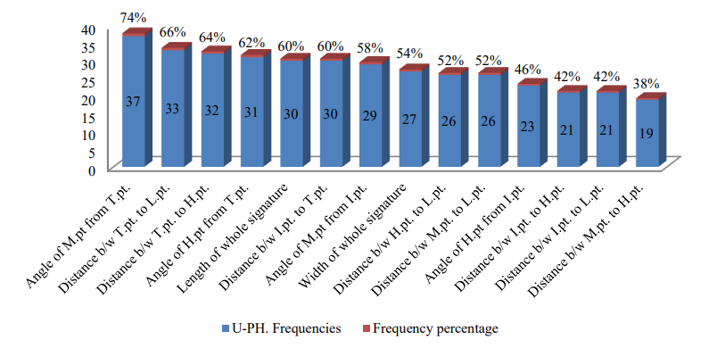 Figure 6: Shows Frequency and Frequency percentage of forged and un-practiced hand.