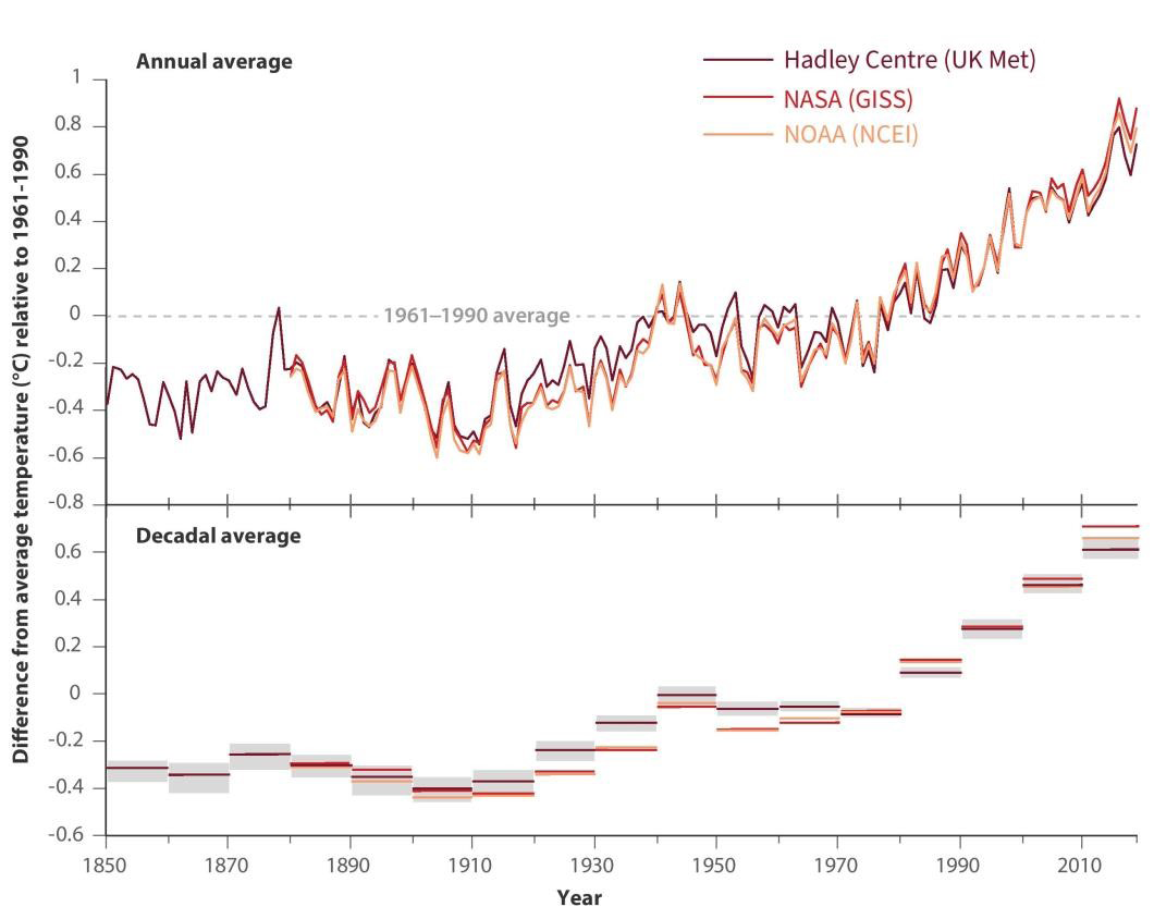 Figure 3: The IPCC’s Sixth Assessment report about climate change.