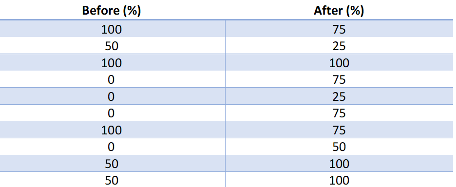 Figure 2: Communication Scores Before vs. After Dognition® Games.