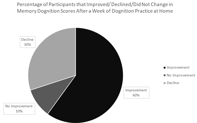 Figure 3: Dognition® Memory Scores.