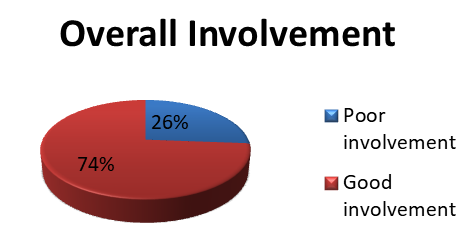 Figure 2: Pie-Chart Depicting Involvement of the Male Partner in Pregnancy Related Care.