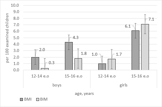 Figure 1: Comparative characteristics of the prevalence of obesity in children per 100 examined (according to the results of assessing BMI and BMI.