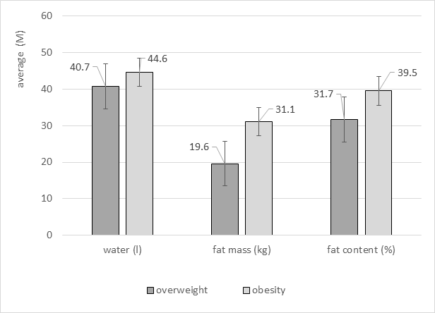 Figure 2: Comparative assessment of indicators of body composition in children aged 12-14 years with overweight and obesity.