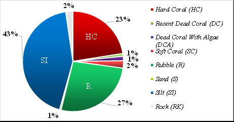 Figure 3: Percentage Coral Reef Cover Diagram at Station III.