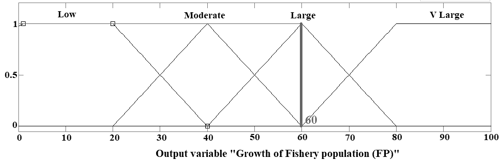 Figure 7: The growth of Thunnus thynnus population off the Syrian seawater.