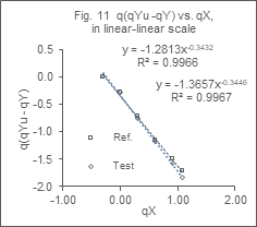 Figure 10: (qYu – qY) vs. qX in log-log scale.