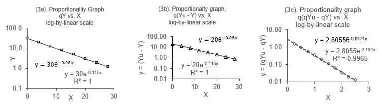 Figure 3: Proportionality plots: (3a) derived from Figure (2a) with demulative Y; (3b) derived from Figure (2b) with cumulative Y; (3c) derived from Figure (2c) of second order nonlinearity with cumulative Y.