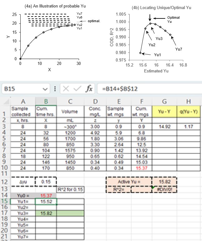 Figure 4: (4a) An illustration for assigning estimated Yu, and (4b) Locating unique Yu with estimated Yu vs. COD (R^2).