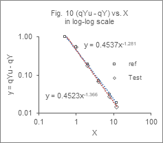 Figure 9: The direct comparison of two formulations is shown in Figure 10 where the face values (qYu – qY) versus X are plotted in a log-by-log scale, showing similar equation K and C; as well as in Figure 11 where the true values q(qYu – qY) versus qX are plotted in a liner-by-linear scale, showing similar K and C.
