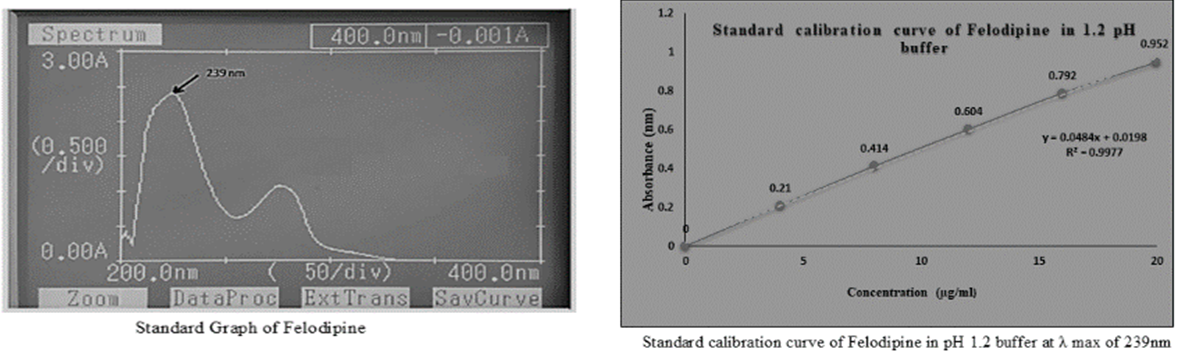 Figure 1: Determination of absorption maxima ( max λ ) by UV- visible Spectrophotometer and Standard calibration curve of Felodipine in pH 1.2 buffer at max λ of 239nm.