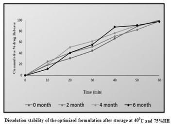 Figure 9: Shows the Study of Physical and Chemical Parameters.