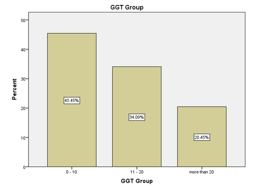 Figure 1: Bar diagram showing frequency of GGT in the study population.