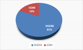 Figure 2: Pie chart shows frequency of GDM in the study population.