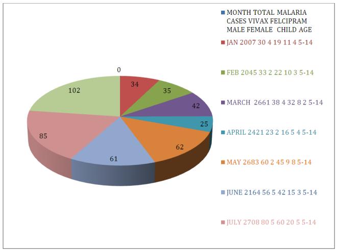 Figure 3: Prevelence of Malaria in Catchment Area of Khairpure Medical College Hospital Khairpure Mirs Pakistan from Jan to Aug 2017.