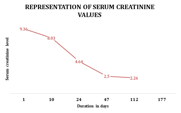 Figure 6: Representation of serum creatinine values.