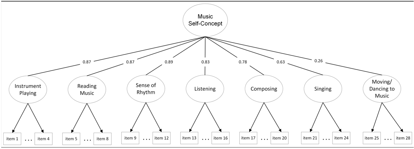 Figure 1: Overall music self-concept is represented as the second- order or superordinate factor in the model and linked to the seven first-order or subordinate factors representing the seven domain-specific MUSPI-S subscales. The numbers embedded within the lines between the first- and second- order factors are standardized factor loadings that are equivalent to correlation coefficients between constructs in this context. Consistent with intercorrelations among MUSPI-S subscale scores previously discussed, singing and particularly moving/dancing to music are less strongly correlated with overall music self-concept than are the other facets of music self-concept represented, with the strongest linkages observed for sense of rhythm, instrument playing, and reading music.