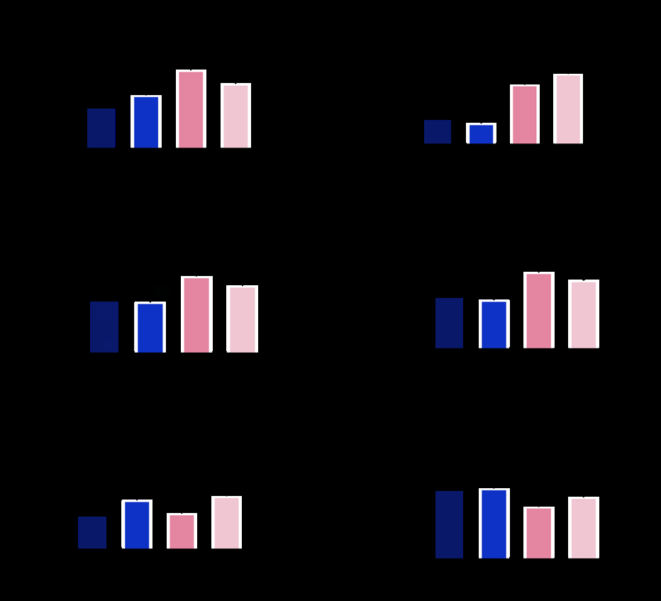 Figure 2: Mitochondrial respiration capacity did not change significantly under the variation of oxygen levels. Mitochondrial respiration through Complex I, Complex II, Complex IV, Leak Respiration, ETSmax, and ROX were measured at air condition (150~160), 200, 250, and 300 μM.