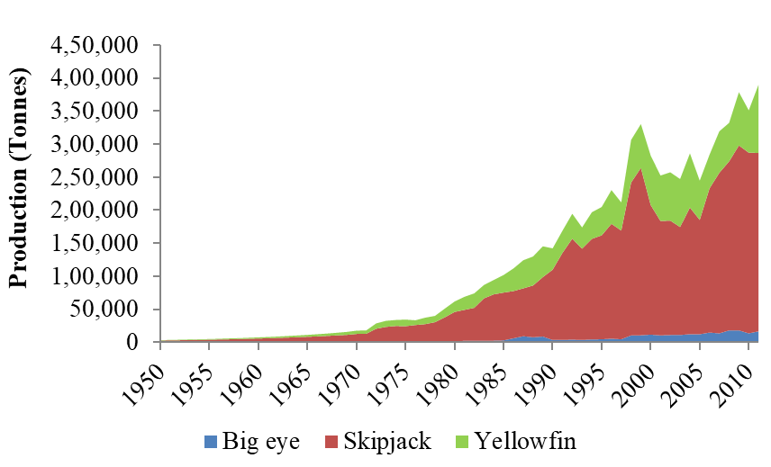 Figure 10: Total catch of the main tuna species in the WCPFC area by species [9].