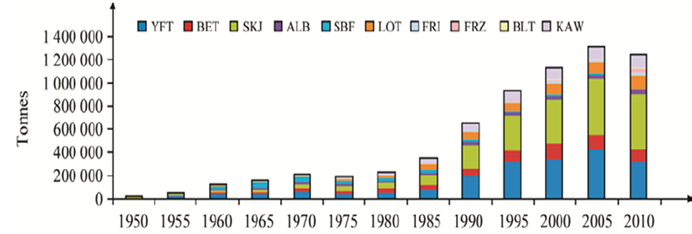 Figure 13: Trends in tuna catch in Indian Ocean from 1950-2010 [12].