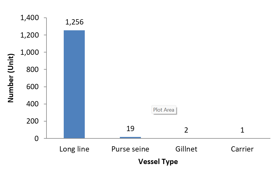 Figure 5: Primary fishing port/landing sites the industrial (blue label) and artisanal (red label) [5].