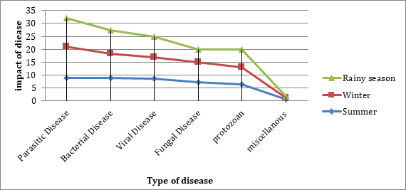 Figure 7: Season Wise Diseases out Breaks