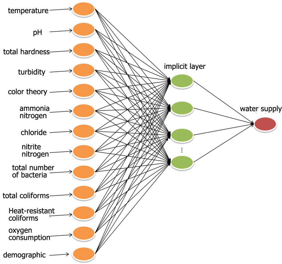 Figure 2: This model incorporates 13 crucial input parameters, ensuring a comprehensive and accurate prediction of water capacity.